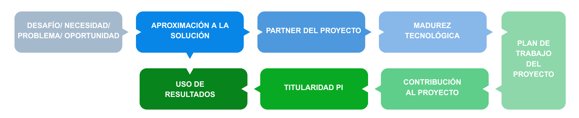 Dimensiones Framework 2.0 - Flujo de las 8 dimensiones del framework